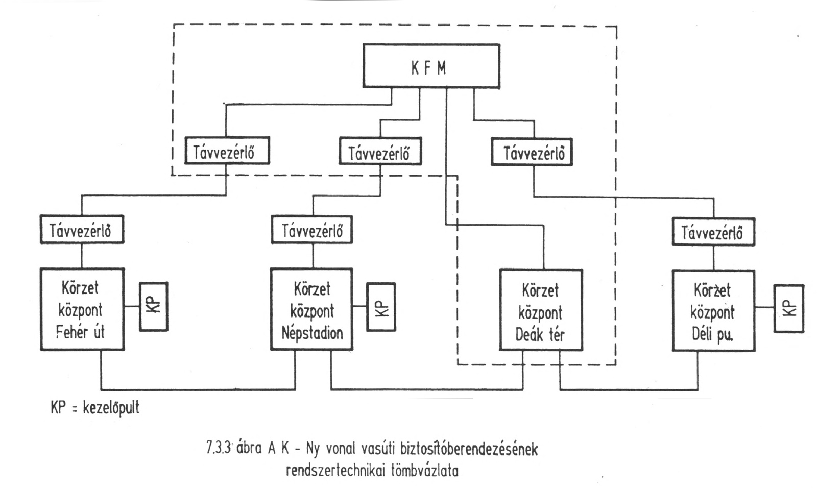 Budapest, M2 metró, vasúti biztosítóberendezés rendszertechnikai vázlata