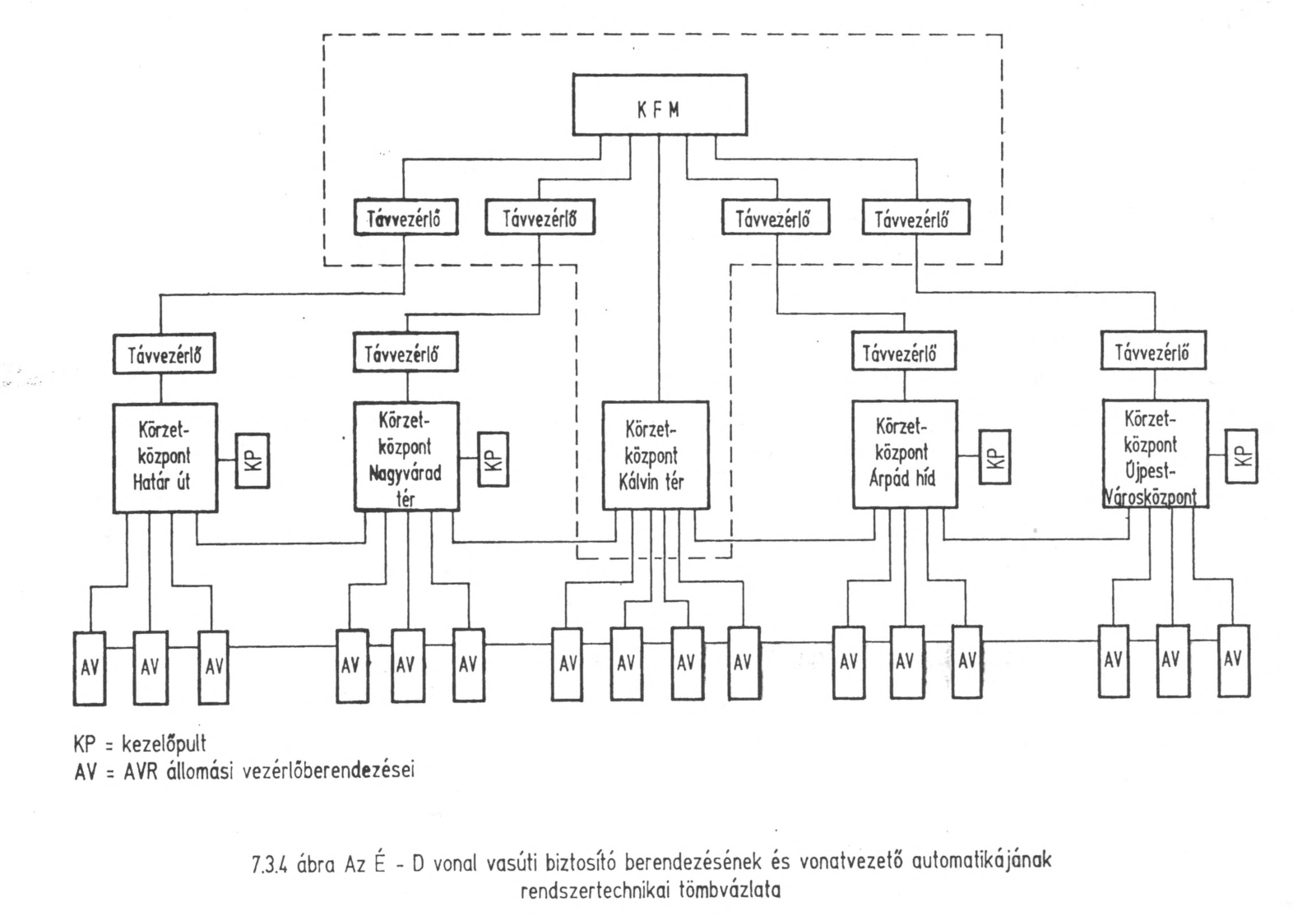 Budapest, M3 metró, vasúti biztosítóberendezés rendszertechnikai vázlata