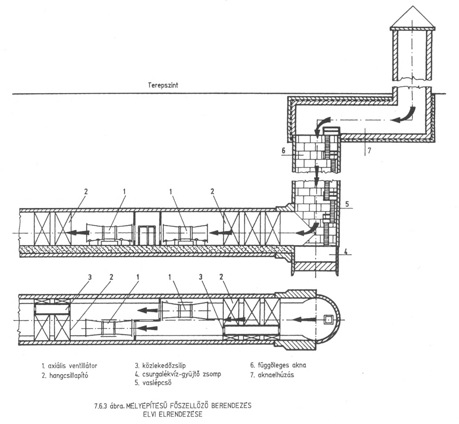 mélyépítésű főszellőző berendezés elvi elrendezése