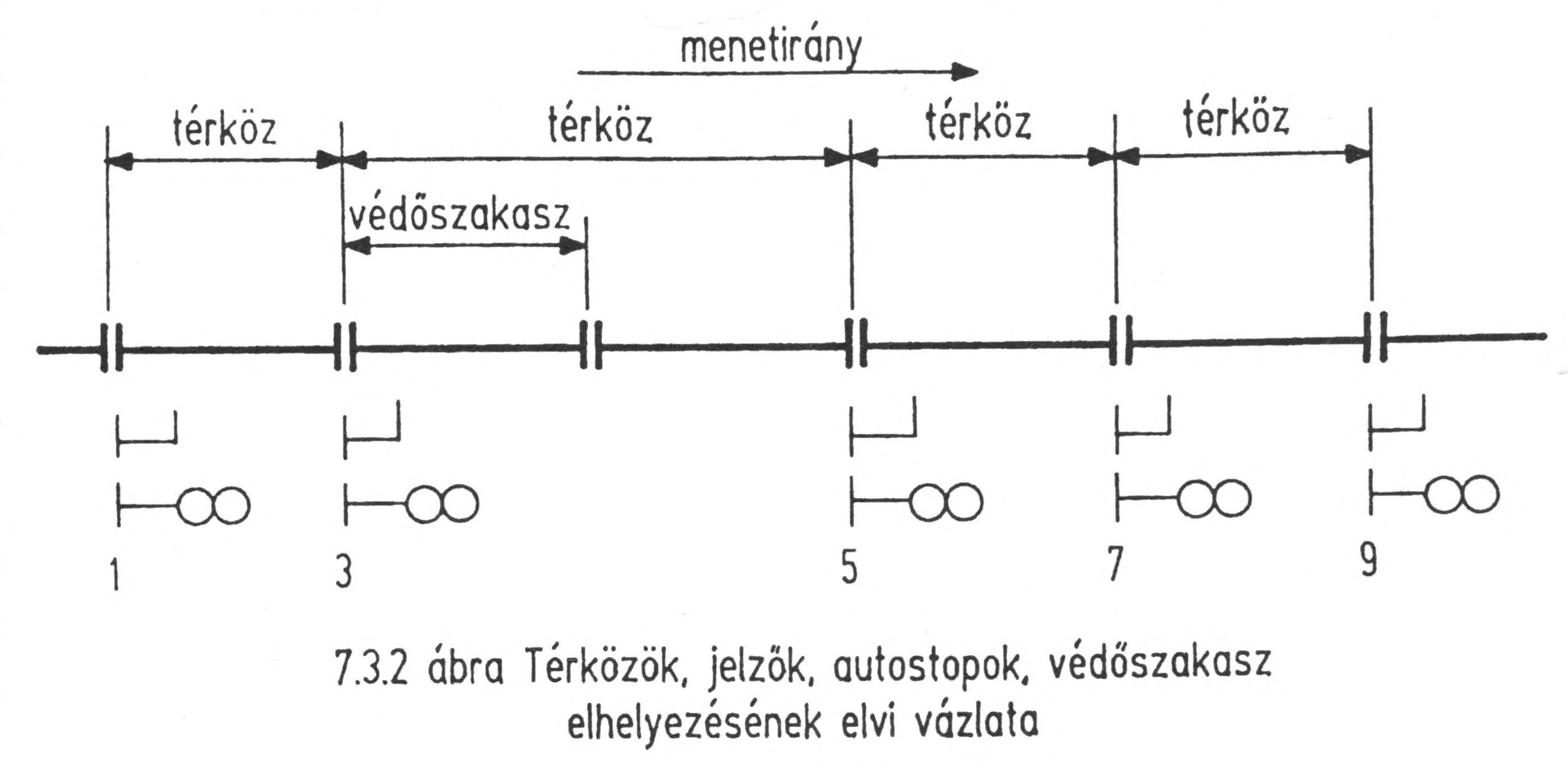 térközök, jelzők, autostopok, védőszakasz elhelyezésének elvi vázlata