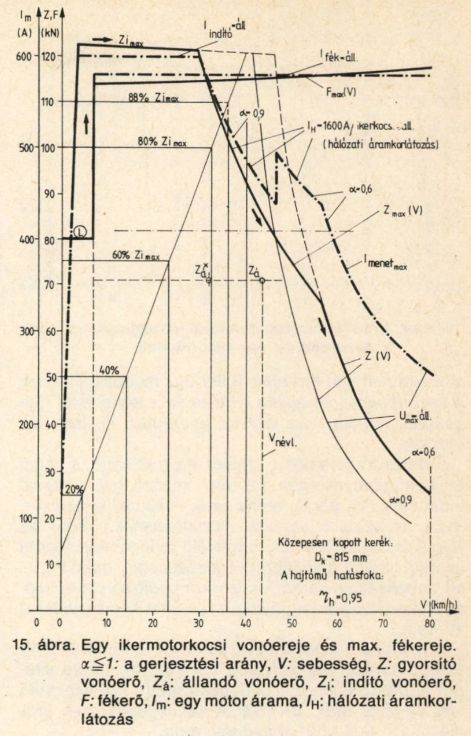 Budapest, Ganz-Hunslet G2, prototípus metró jármű, egy ikermotorkocsi vonóereje és max. fékereje