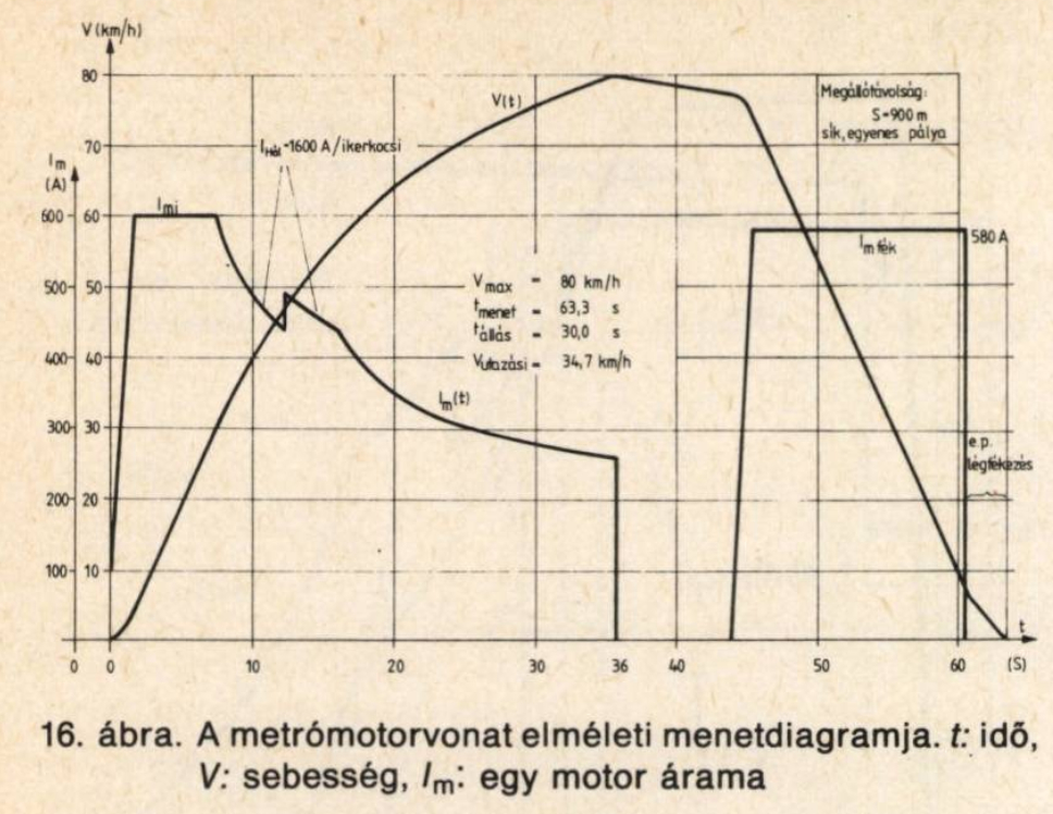 Budapest, Ganz-Hunslet G2, prototípus metró jármű, a metrómotorvonat elméleti diagramja